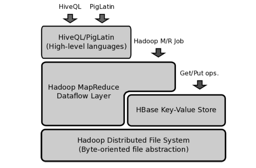 Pile logicielle basée sur Hadoop pour systèmes Big Data [Carey, 2013]