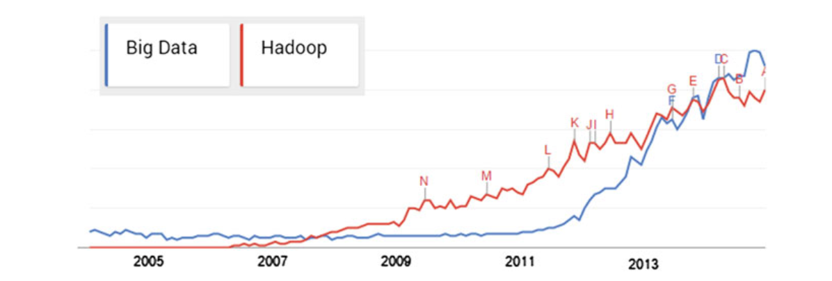 Les tendances de recherche pour les deux termes : Big Data et Hadoop [Sakr, 2016]